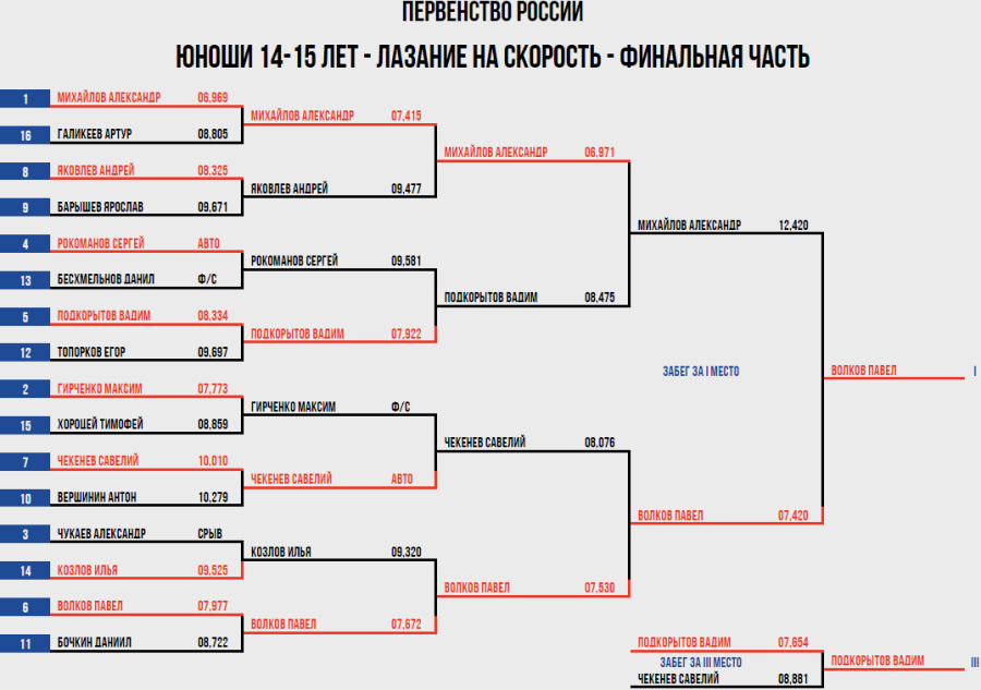 Скалолазание - Пермь юниоры и ВЮС - юноши 14-15 лет - скорость