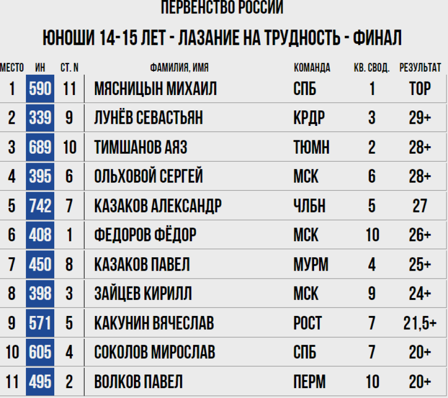Скалолазание - Пермь юниоры и ВЮС - юноши 14-15 лет - трудность