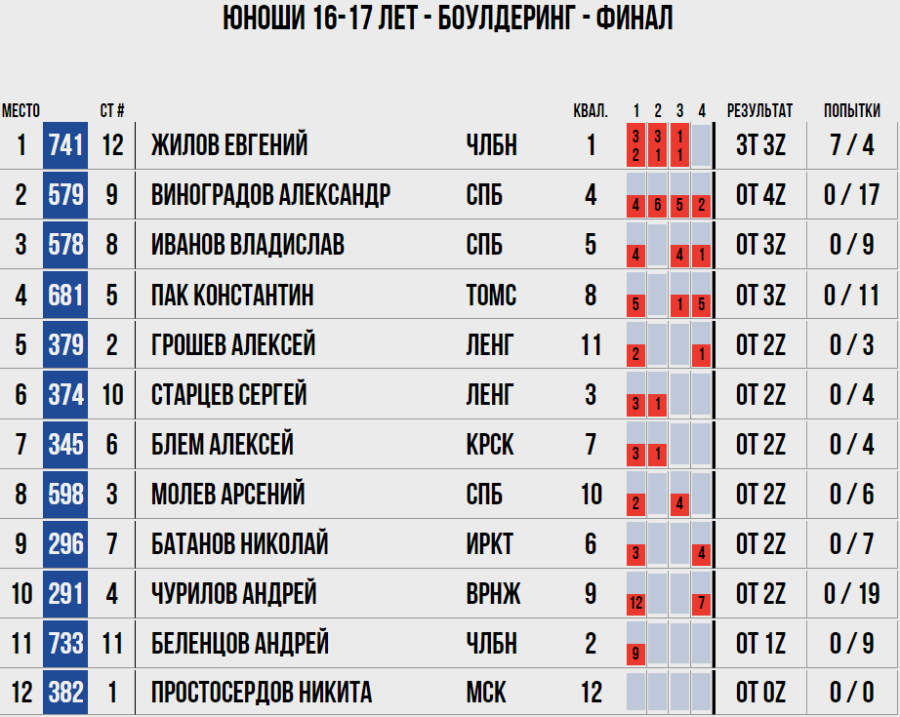 Скалолазание - Пермь юниоры и ВЮС - юноши 16-17 лет - боулдеринг