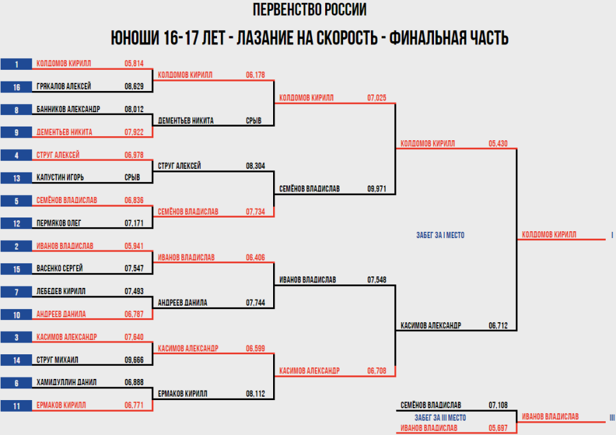 Скалолазание - Пермь юниоры и ВЮС - юноши 16-17 лет - скорость