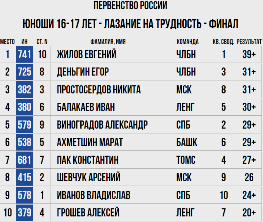 Скалолазание - Пермь юниоры и ВЮС - юноши 16-17 лет - трудность