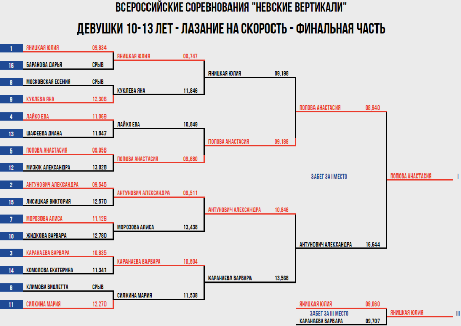 Скалолазание - СПб Невские вертикали 2023 - скорость девушки 10-13 лет - итог
