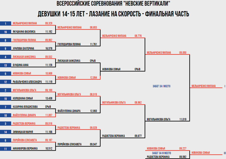Скалолазание - СПб Невские вертикали 2023 - скорость девушки 14-15 лет - итог