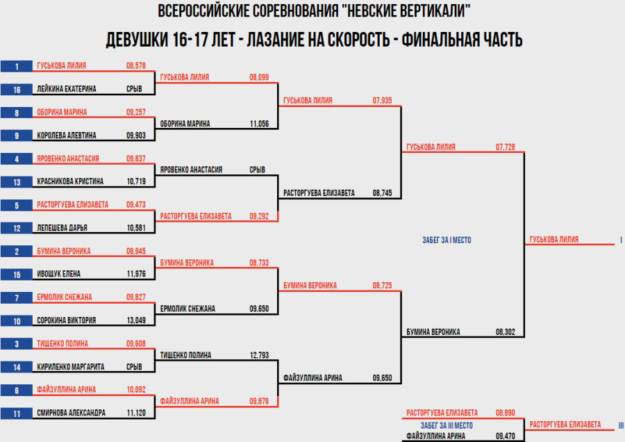 Скалолазание - СПб Невские вертикали 2023 - скорость девушки 16-17 лет - итог