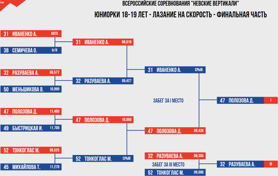 Скалолазание - СПб Невские вертикали 2023 - скорость юниорки 18-19 лет - итог