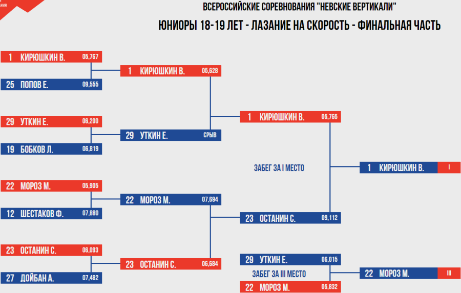 Скалолазание - СПб Невские вертикали 2023 - скорость юниоры 18-19 лет - итог