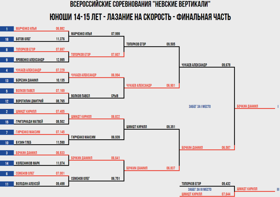 Скалолазание - СПб Невские вертикали 2023 - скорость юноши 14-15 лет - итог