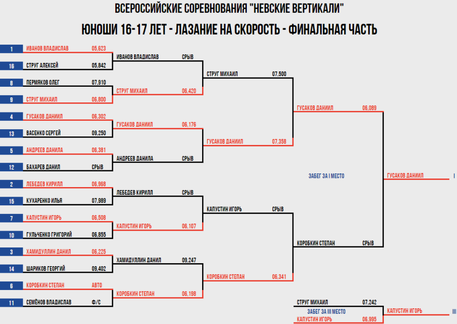 Скалолазание - СПб Невские вертикали 2023 - скорость юноши 16-17 лет - итог