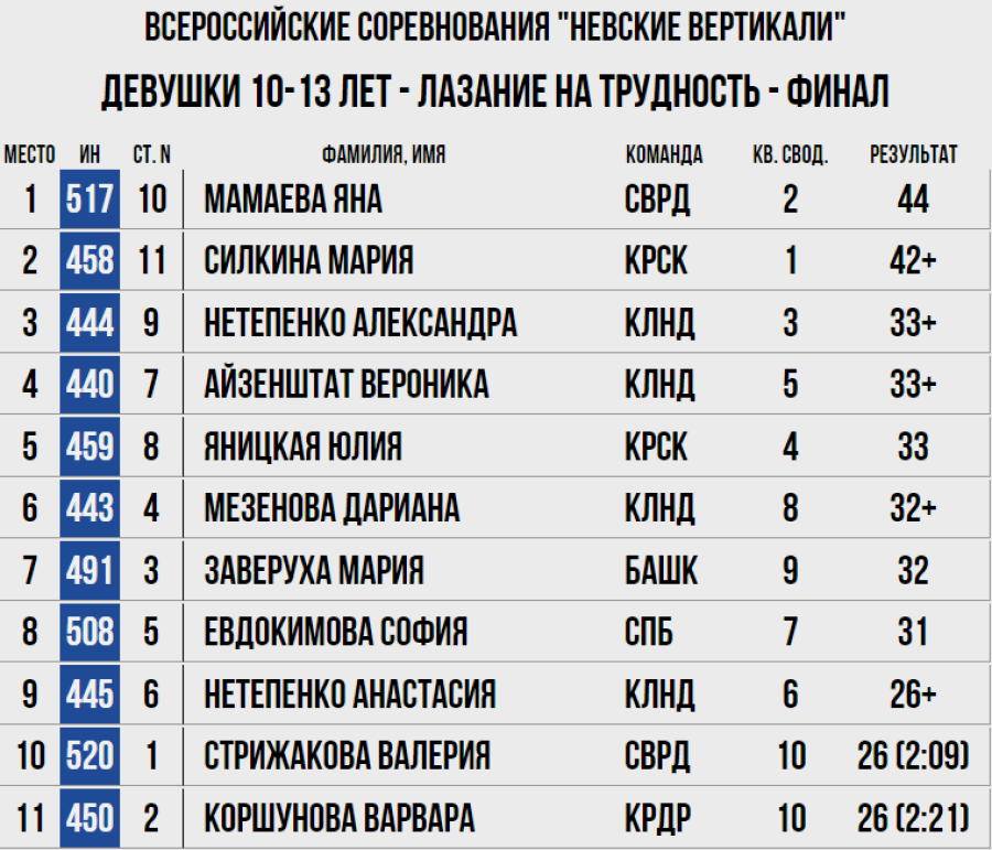 Скалолазание - СПб Невские вертикали 2023 - трудность девушки 10-13 лет - итог