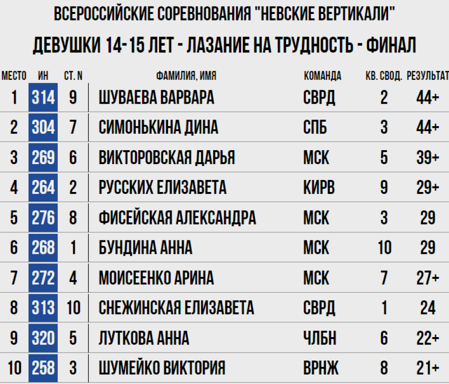 Скалолазание - СПб Невские вертикали 2023 - трудность девушки 14-15 лет - итог