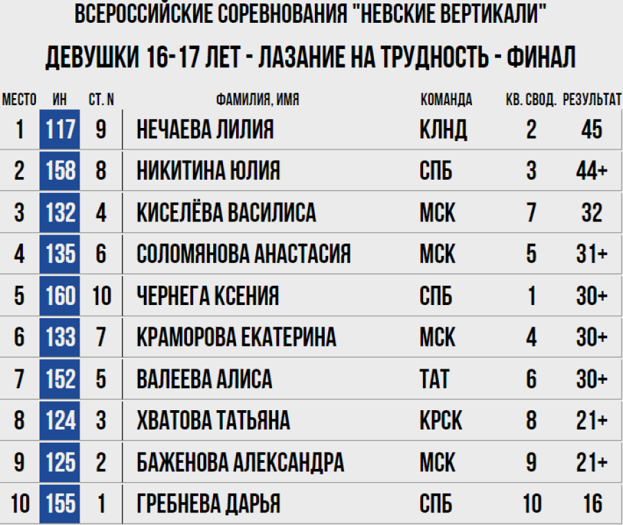 Скалолазание - СПб Невские вертикали 2023 - трудность девушки 16-17 лет - итог