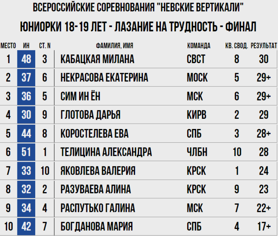 Скалолазание - СПб Невские вертикали 2023 - трудность юниорки 18-19 лет - итог
