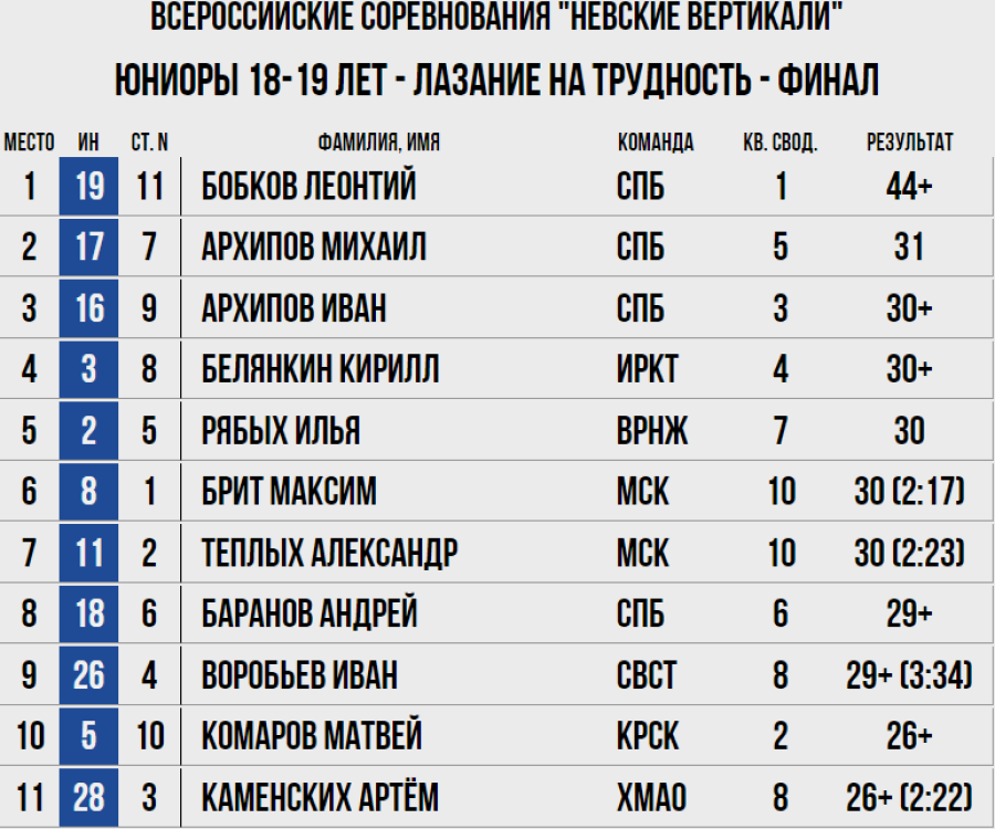 Скалолазание - СПб Невские вертикали 2023 - трудность юниоры 18-19 лет - итог