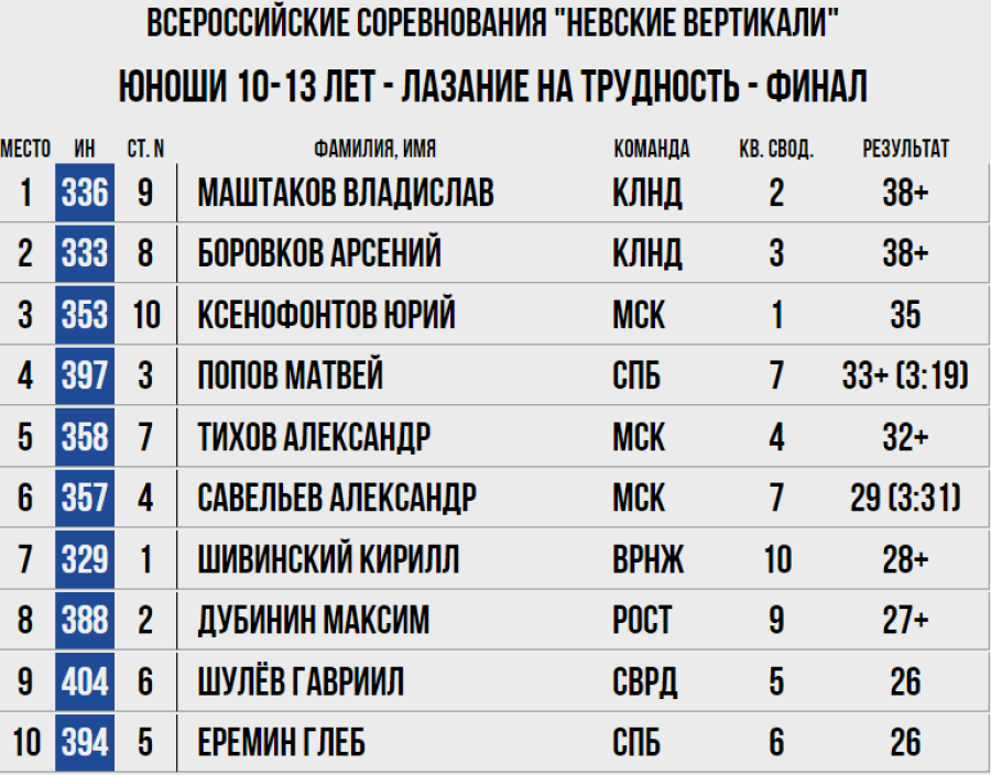 Скалолазание - СПб Невские вертикали 2023 - трудность юноши 10-13 лет - итог
