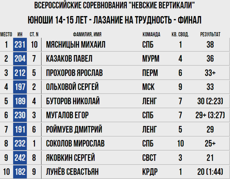 Скалолазание - СПб Невские вертикали 2023 - трудность юноши 14-15 лет - итог