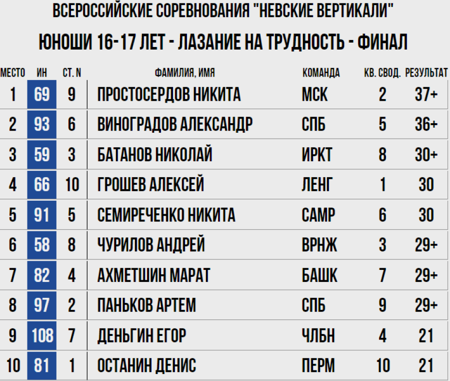 Скалолазание - СПб Невские вертикали 2023 - трудность юноши 16-17 лет - итог