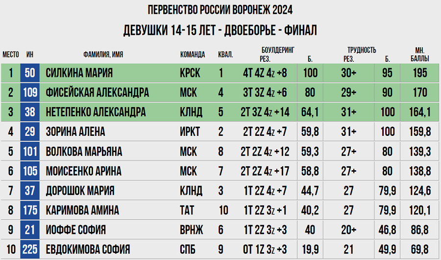 Скалолазание - Воронеж 2024 14-19 лет - двоеборье - протокол1