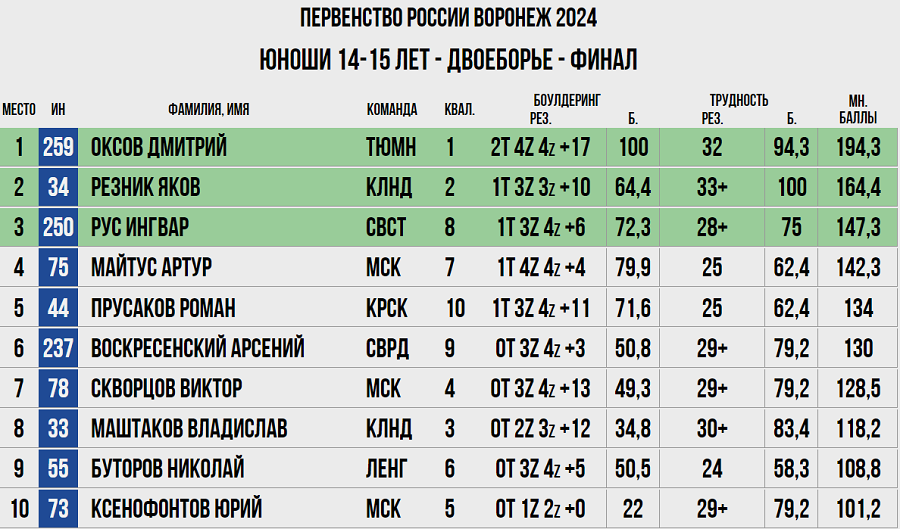 Скалолазание - Воронеж 2024 14-19 лет - двоеборье - протокол2