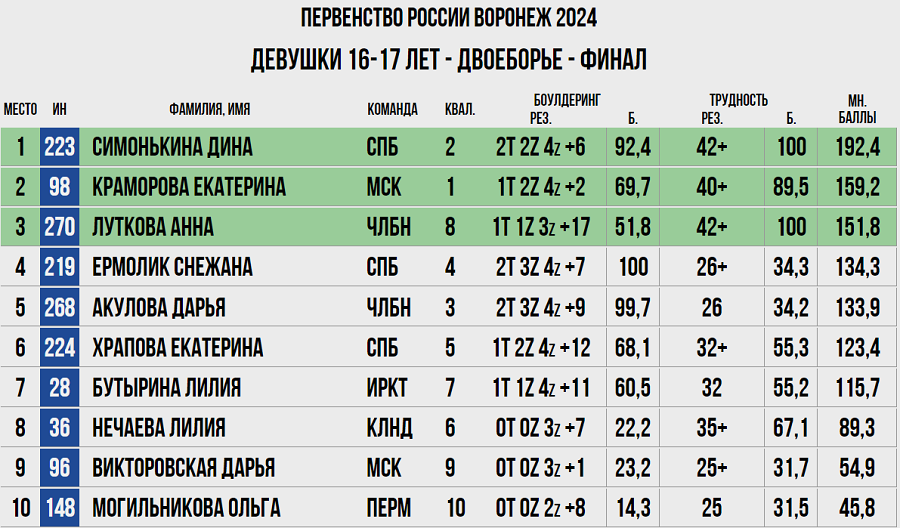 Скалолазание - Воронеж 2024 14-19 лет - двоеборье - протокол3