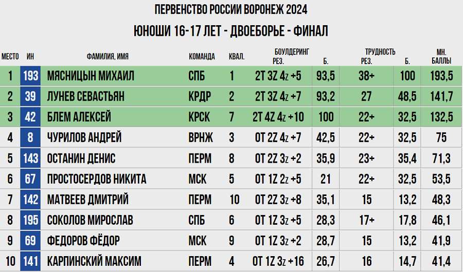 Скалолазание - Воронеж 2024 14-19 лет - двоеборье - протокол4
