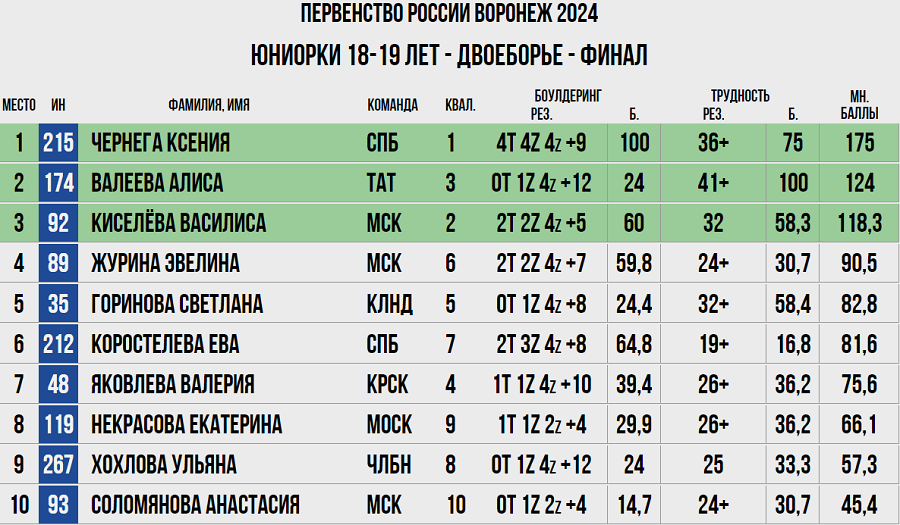 Скалолазание - Воронеж 2024 14-19 лет - двоеборье - протокол5