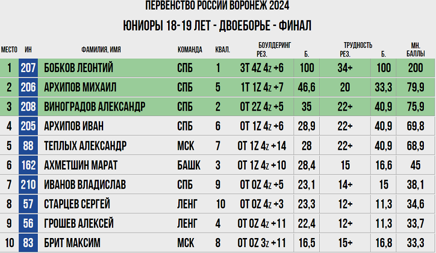 Скалолазание - Воронеж 2024 14-19 лет - двоеборье - протокол6