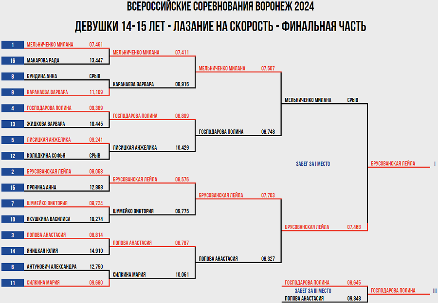 Скалолазание - Воронеж 2024 14-19 лет - скорость - протокол1