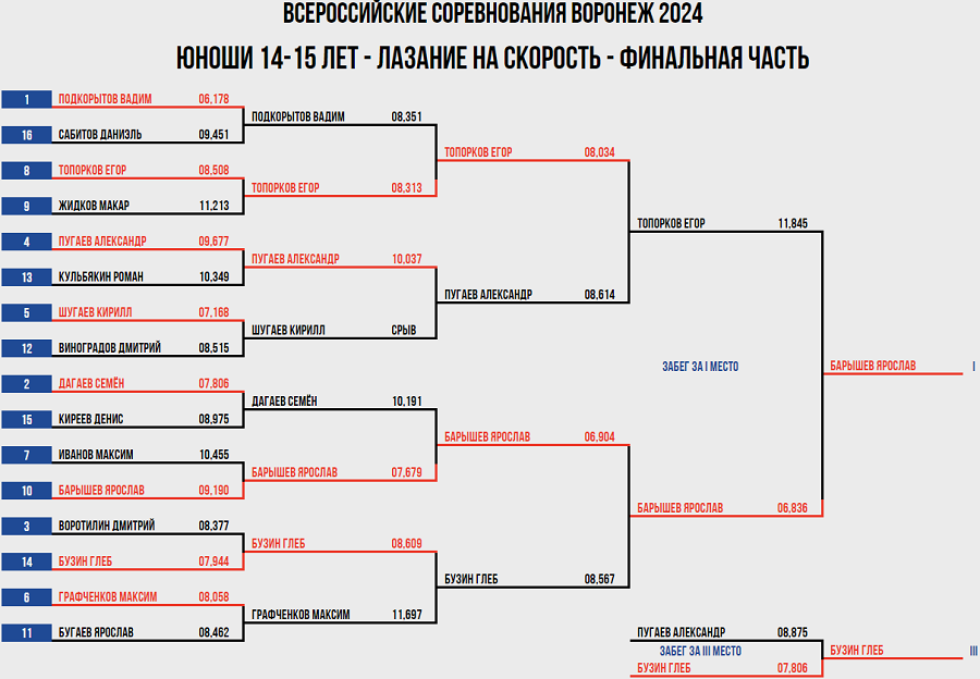 Скалолазание - Воронеж 2024 14-19 лет - скорость - протокол2