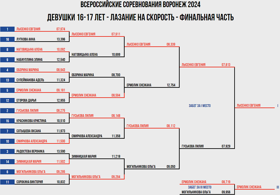 Скалолазание - Воронеж 2024 14-19 лет - скорость - протокол3