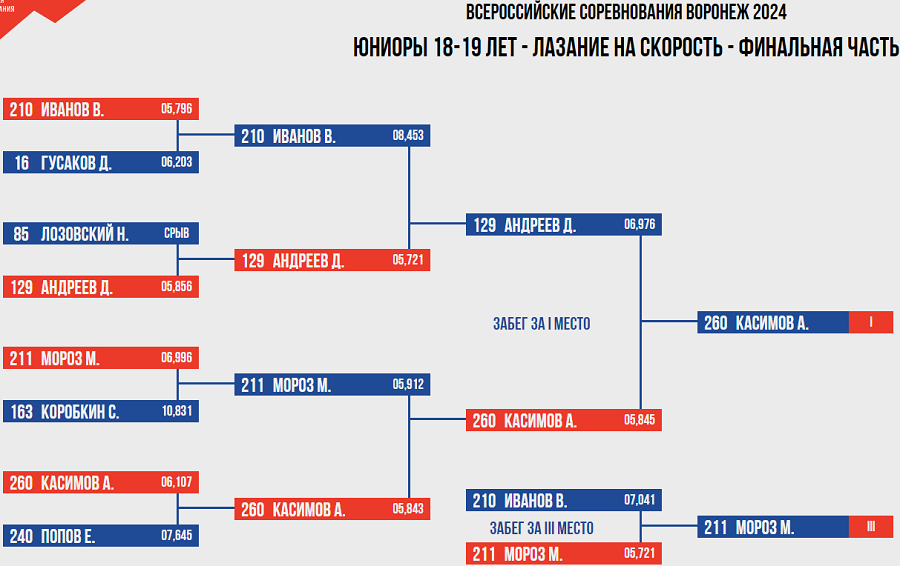 Скалолазание - Воронеж 2024 14-19 лет - скорость - протокол5