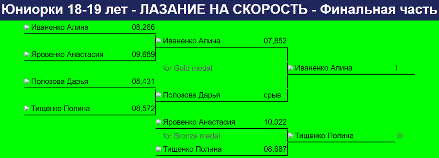 Скалолазание - Воронеж 2024 14-19 лет - скорость - протокол6