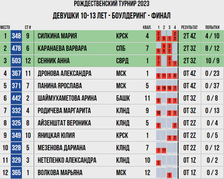 Скалолазание - Воронеж Рождественский турнир - девушки 10-13 лет - боулдеринг