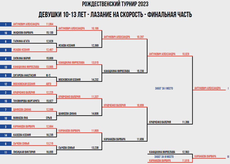 Скалолазание - Воронеж Рождественский турнир - девушки 10-13 лет - скорость