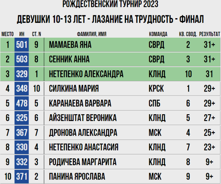 Скалолазание - Воронеж - Рождественский турнир - девушки 10-13 лет - трудность
