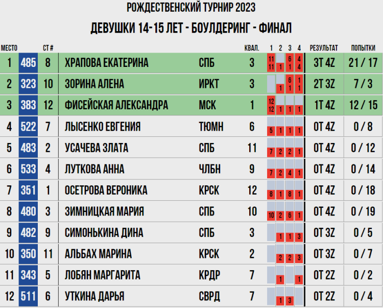 Скалолазание - Воронеж Рождественский турнир - девушки 14-15 лет - боулдеринг