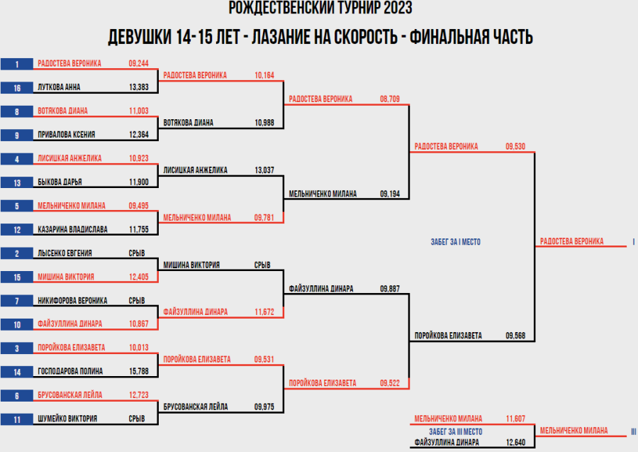 Скалолазание - Воронеж Рождественский турнир - девушки 14-15 лет - скорость