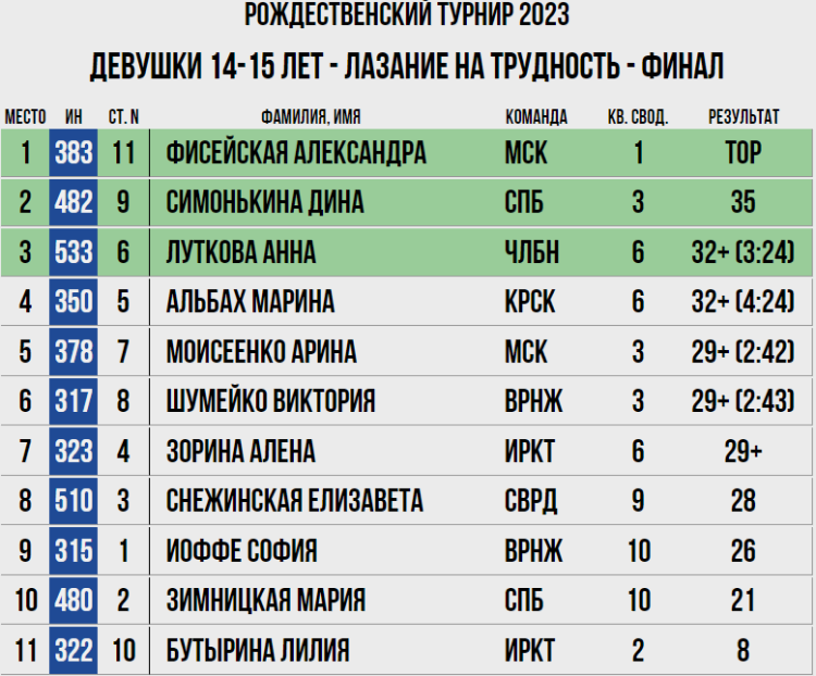 Скалолазание - Воронеж - Рождественский турнир - девушки 14-15 лет - трудность