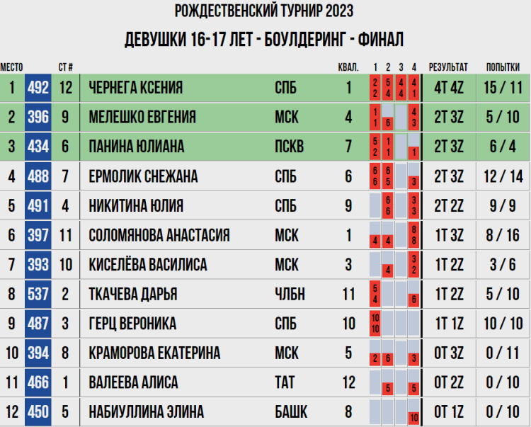 Скалолазание - Воронеж Рождественский турнир - девушки 16-17 лет - боулдеринг