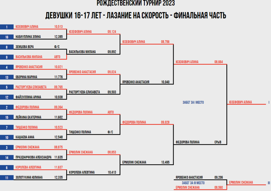 Скалолазание - Воронеж Рождественский турнир - девушки 16-17 лет - скорость