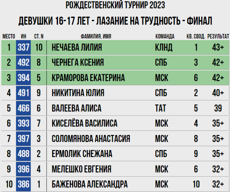 Скалолазание - Воронеж - Рождественский турнир - девушки 16-17 лет - трудность