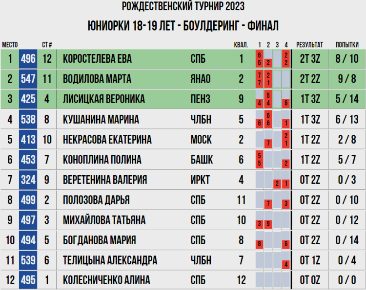 Скалолазание - Воронеж Рождественский турнир - юниорки 18-19 лет - боулдеринг