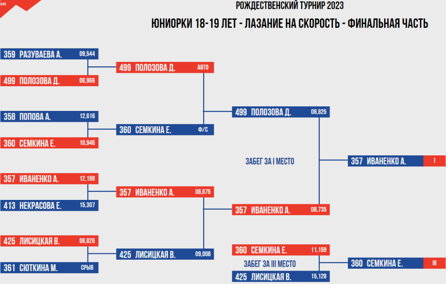 Скалолазание - Воронеж Рождественский турнир - юниорки 18-19 лет - скорость