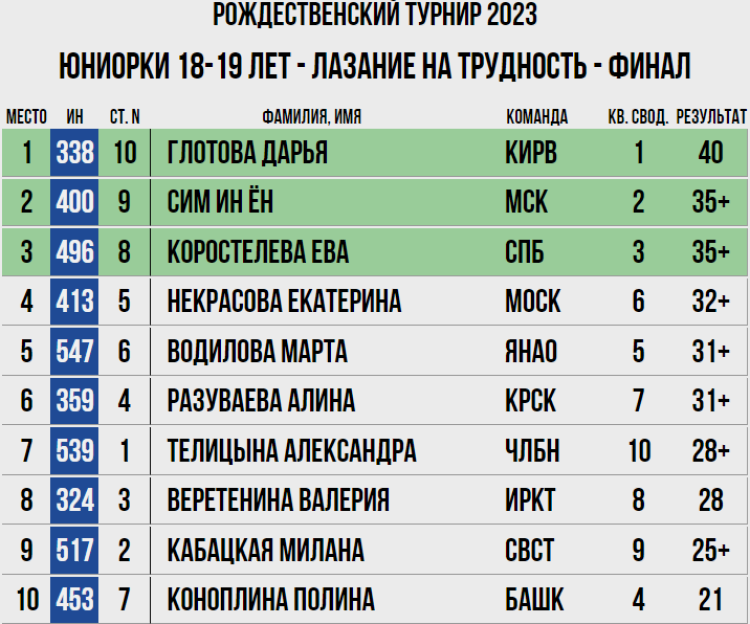 Скалолазание - Воронеж - Рождественский турнир - юниорки 18-19 лет - трудность