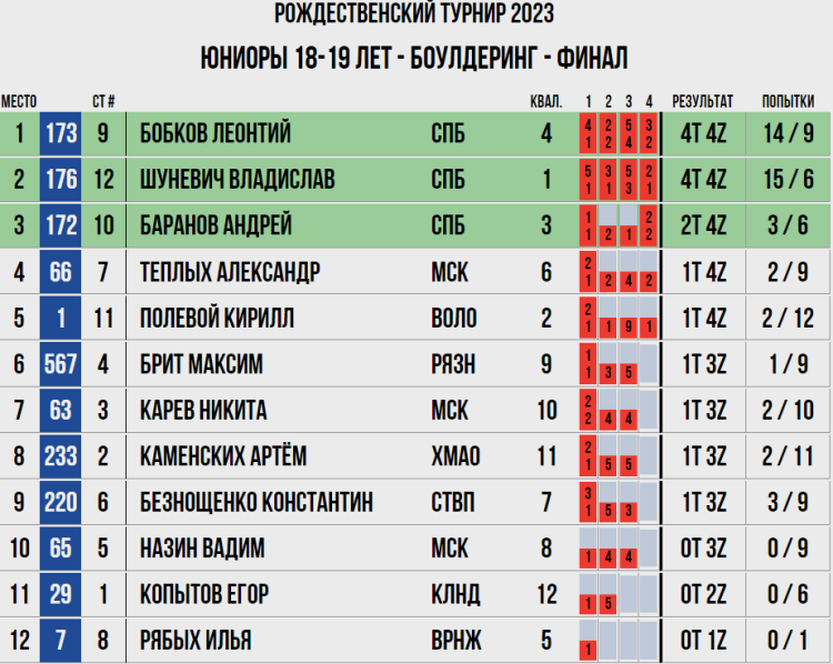 Скалолазание - Воронеж Рождественский турнир - юниоры 18-19 лет - боулдеринг