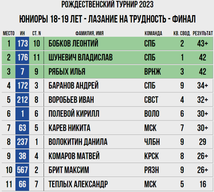 Скалолазание - Воронеж - Рождественский турнир - юниоры 18-19 лет - трудность
