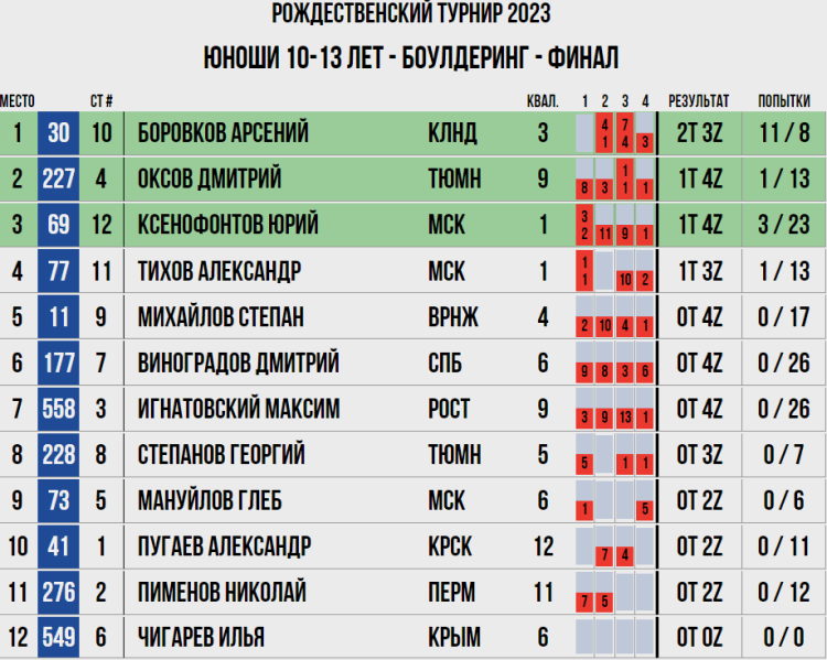 Скалолазание - Воронеж Рождественский турнир - юноши 10-13 лет - боулдеринг