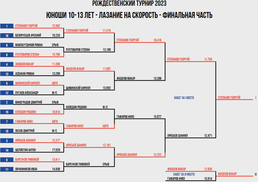 Скалолазание - Воронеж Рождественский турнир - юноши 10-13 лет - скорость