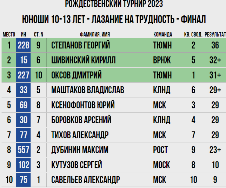 Скалолазание - Воронеж - Рождественский турнир - юноши 10-13 лет - трудность