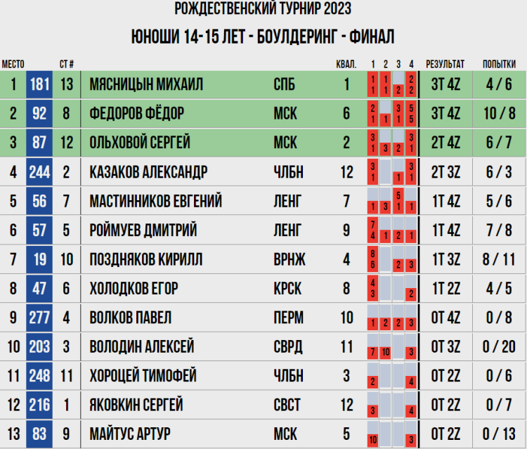 Скалолазание - Воронеж Рождественский турнир - юноши 14-15 лет - боулдеринг