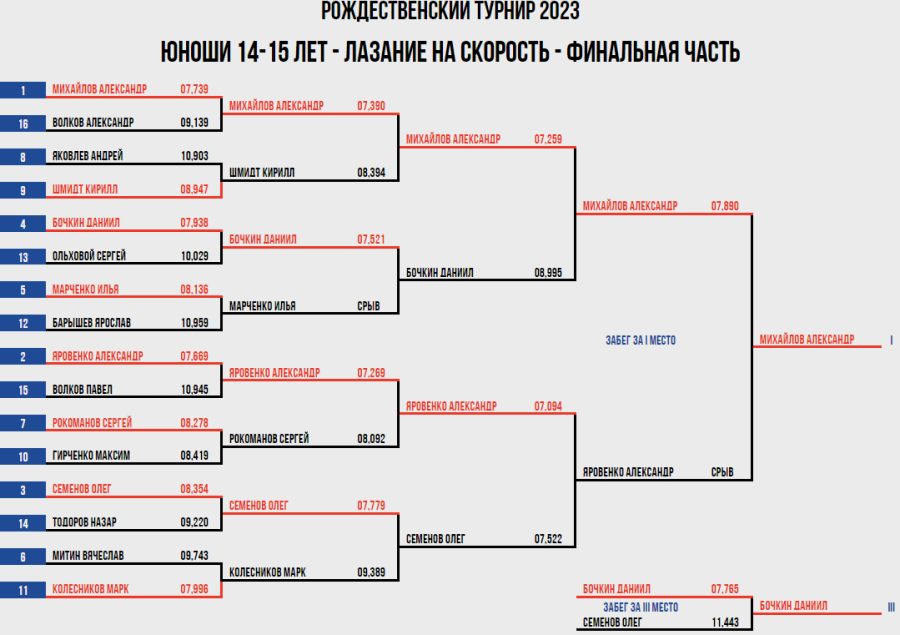 Скалолазание - Воронеж Рождественский турнир - юноши 14-15 лет - скорость